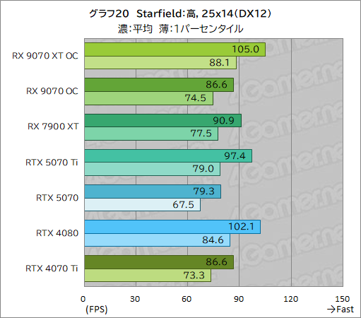 画像ギャラリー No.045のサムネイル画像 / RDNA 4世代の新GPU「Radeon RX 9070 XT」&「Radeon RX 9070」レビュー。RX 7900 XTを上回ってRTX 5070とも戦える
