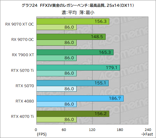 画像ギャラリー No.049のサムネイル画像 / RDNA 4世代の新GPU「Radeon RX 9070 XT」&「Radeon RX 9070」レビュー。RX 7900 XTを上回ってRTX 5070とも戦える