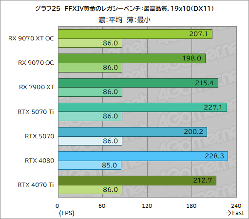 画像ギャラリー No.050のサムネイル画像 / RDNA 4世代の新GPU「Radeon RX 9070 XT」&「Radeon RX 9070」レビュー。RX 7900 XTを上回ってRTX 5070とも戦える