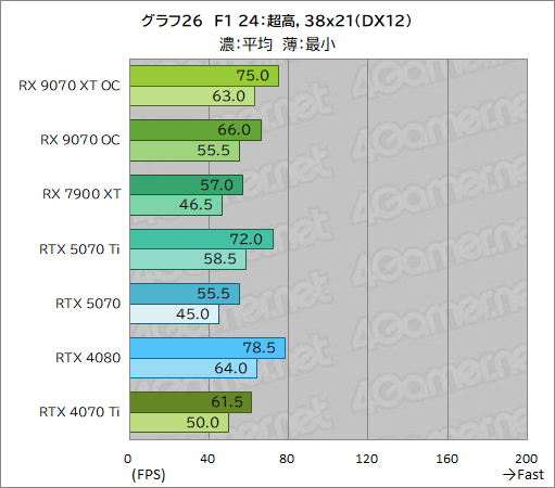 画像ギャラリー No.051のサムネイル画像 / RDNA 4世代の新GPU「Radeon RX 9070 XT」&「Radeon RX 9070」レビュー。RX 7900 XTを上回ってRTX 5070とも戦える