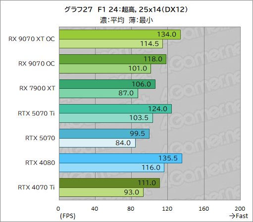 画像ギャラリー No.052のサムネイル画像 / RDNA 4世代の新GPU「Radeon RX 9070 XT」&「Radeon RX 9070」レビュー。RX 7900 XTを上回ってRTX 5070とも戦える