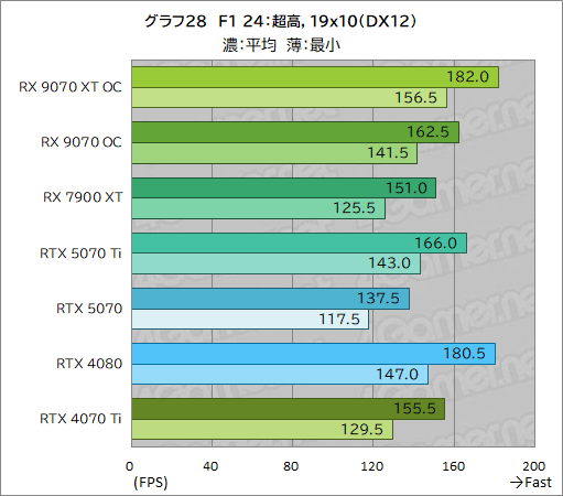 画像ギャラリー No.053のサムネイル画像 / RDNA 4世代の新GPU「Radeon RX 9070 XT」&「Radeon RX 9070」レビュー。RX 7900 XTを上回ってRTX 5070とも戦える