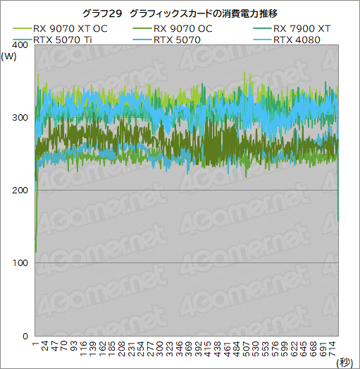 画像ギャラリー No.054のサムネイル画像 / RDNA 4世代の新GPU「Radeon RX 9070 XT」&「Radeon RX 9070」レビュー。RX 7900 XTを上回ってRTX 5070とも戦える