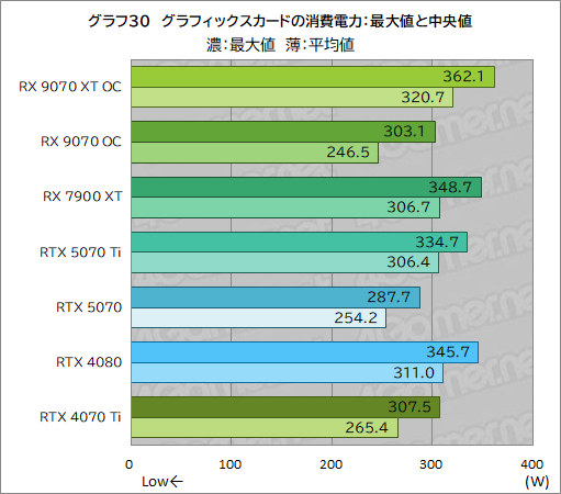 画像ギャラリー No.055のサムネイル画像 / RDNA 4世代の新GPU「Radeon RX 9070 XT」&「Radeon RX 9070」レビュー。RX 7900 XTを上回ってRTX 5070とも戦える