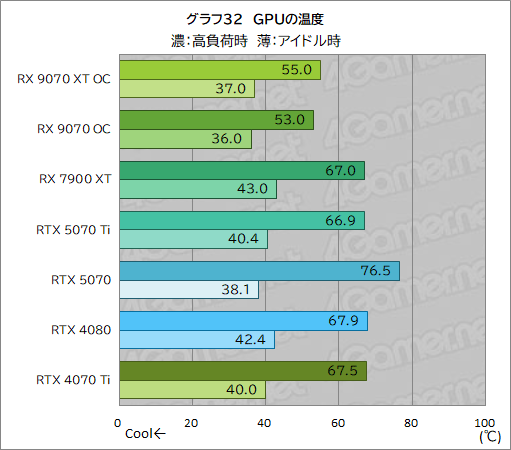 画像ギャラリー No.057のサムネイル画像 / RDNA 4世代の新GPU「Radeon RX 9070 XT」&「Radeon RX 9070」レビュー。RX 7900 XTを上回ってRTX 5070とも戦える