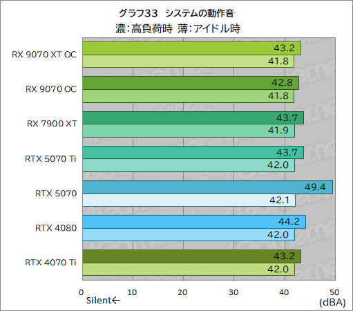 画像ギャラリー No.058のサムネイル画像 / RDNA 4世代の新GPU「Radeon RX 9070 XT」&「Radeon RX 9070」レビュー。RX 7900 XTを上回ってRTX 5070とも戦える