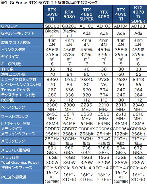 画像ギャラリー No.010のサムネイル画像 / GeForce RTX 50シリーズ第3弾「GeForce RTX 5070 Ti」レビュー。期待のミドルハイ市場向けGPUの実力はいかに?