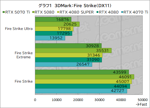 画像ギャラリー No.024のサムネイル画像 / GeForce RTX 50シリーズ第3弾「GeForce RTX 5070 Ti」レビュー。期待のミドルハイ市場向けGPUの実力はいかに?