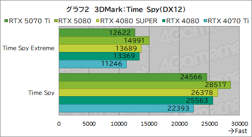 画像ギャラリー No.025のサムネイル画像 / GeForce RTX 50シリーズ第3弾「GeForce RTX 5070 Ti」レビュー。期待のミドルハイ市場向けGPUの実力はいかに?