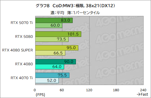 画像ギャラリー No.031のサムネイル画像 / GeForce RTX 50シリーズ第3弾「GeForce RTX 5070 Ti」レビュー。期待のミドルハイ市場向けGPUの実力はいかに?
