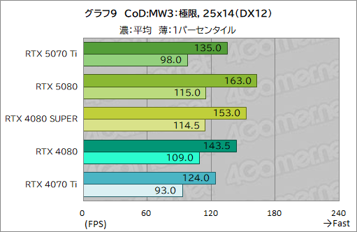 画像ギャラリー No.032のサムネイル画像 / GeForce RTX 50シリーズ第3弾「GeForce RTX 5070 Ti」レビュー。期待のミドルハイ市場向けGPUの実力はいかに?
