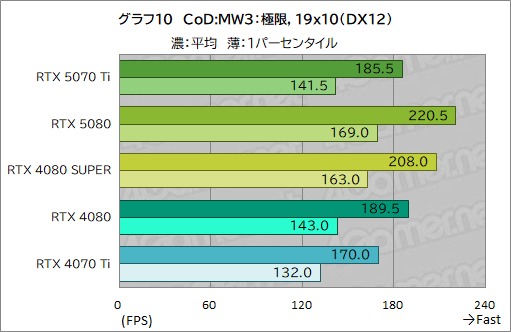 画像ギャラリー No.033のサムネイル画像 / GeForce RTX 50シリーズ第3弾「GeForce RTX 5070 Ti」レビュー。期待のミドルハイ市場向けGPUの実力はいかに?