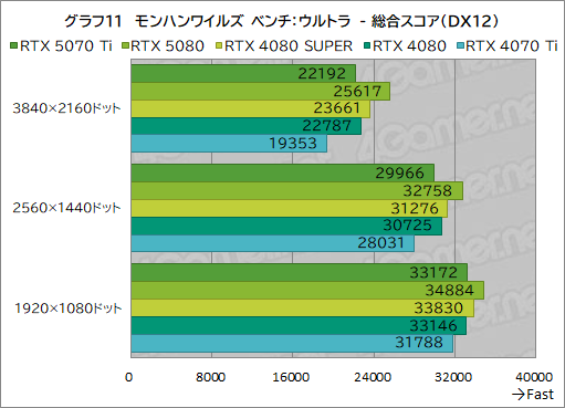 画像ギャラリー No.034のサムネイル画像 / GeForce RTX 50シリーズ第3弾「GeForce RTX 5070 Ti」レビュー。期待のミドルハイ市場向けGPUの実力はいかに?