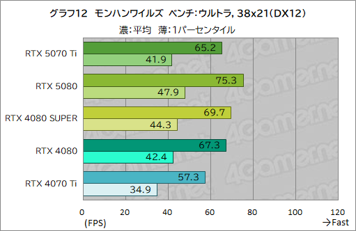 画像ギャラリー No.035のサムネイル画像 / GeForce RTX 50シリーズ第3弾「GeForce RTX 5070 Ti」レビュー。期待のミドルハイ市場向けGPUの実力はいかに?