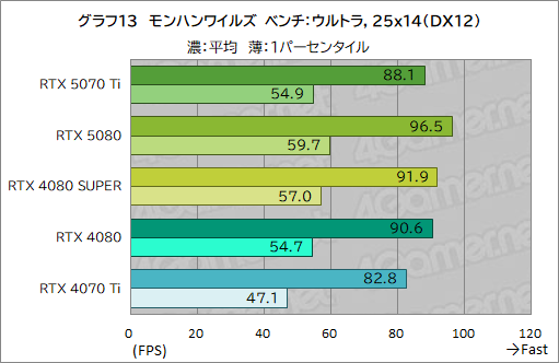 画像ギャラリー No.036のサムネイル画像 / GeForce RTX 50シリーズ第3弾「GeForce RTX 5070 Ti」レビュー。期待のミドルハイ市場向けGPUの実力はいかに?