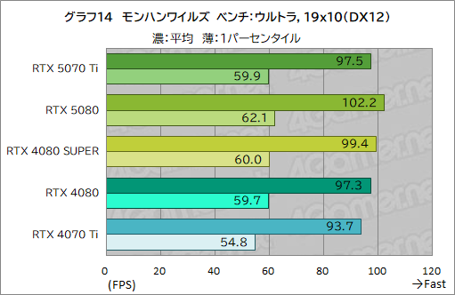 画像ギャラリー No.037のサムネイル画像 / GeForce RTX 50シリーズ第3弾「GeForce RTX 5070 Ti」レビュー。期待のミドルハイ市場向けGPUの実力はいかに?