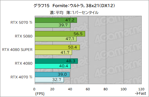 画像ギャラリー No.038のサムネイル画像 / GeForce RTX 50シリーズ第3弾「GeForce RTX 5070 Ti」レビュー。期待のミドルハイ市場向けGPUの実力はいかに?