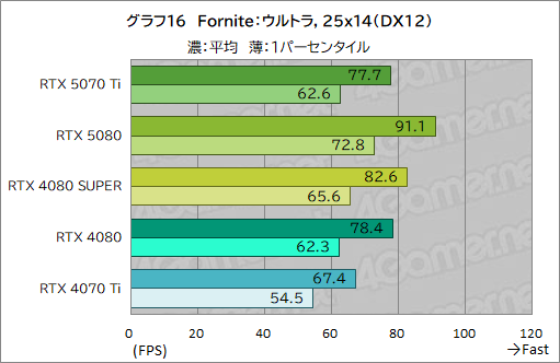 画像ギャラリー No.039のサムネイル画像 / GeForce RTX 50シリーズ第3弾「GeForce RTX 5070 Ti」レビュー。期待のミドルハイ市場向けGPUの実力はいかに?