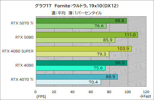 画像ギャラリー No.040のサムネイル画像 / GeForce RTX 50シリーズ第3弾「GeForce RTX 5070 Ti」レビュー。期待のミドルハイ市場向けGPUの実力はいかに?