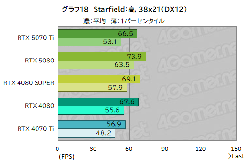 画像ギャラリー No.041のサムネイル画像 / GeForce RTX 50シリーズ第3弾「GeForce RTX 5070 Ti」レビュー。期待のミドルハイ市場向けGPUの実力はいかに?