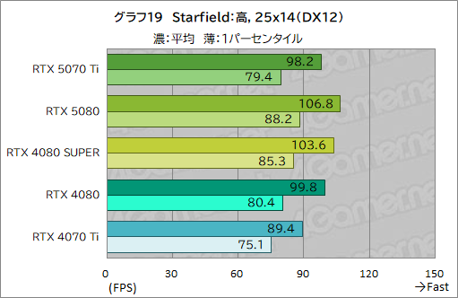 画像ギャラリー No.042のサムネイル画像 / GeForce RTX 50シリーズ第3弾「GeForce RTX 5070 Ti」レビュー。期待のミドルハイ市場向けGPUの実力はいかに?