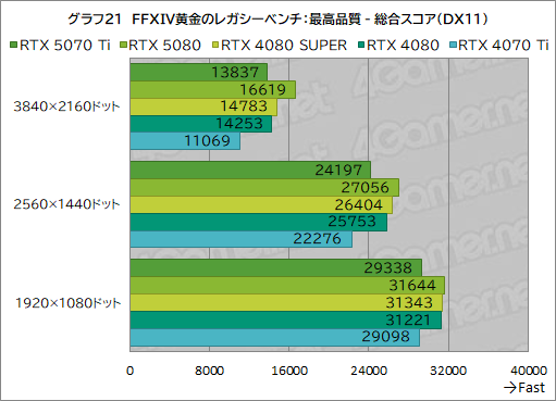 画像ギャラリー No.044のサムネイル画像 / GeForce RTX 50シリーズ第3弾「GeForce RTX 5070 Ti」レビュー。期待のミドルハイ市場向けGPUの実力はいかに?