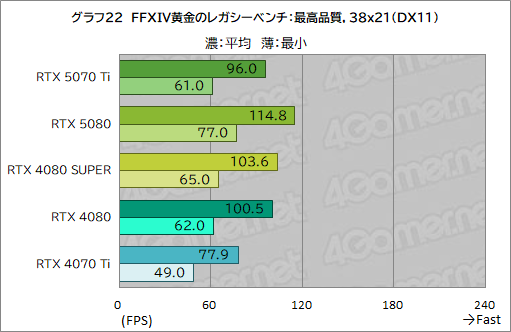 画像ギャラリー No.045のサムネイル画像 / GeForce RTX 50シリーズ第3弾「GeForce RTX 5070 Ti」レビュー。期待のミドルハイ市場向けGPUの実力はいかに?