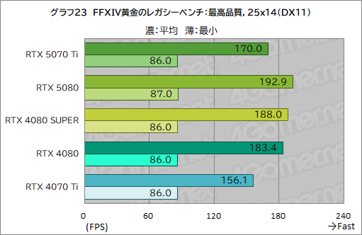 画像ギャラリー No.046のサムネイル画像 / GeForce RTX 50シリーズ第3弾「GeForce RTX 5070 Ti」レビュー。期待のミドルハイ市場向けGPUの実力はいかに?