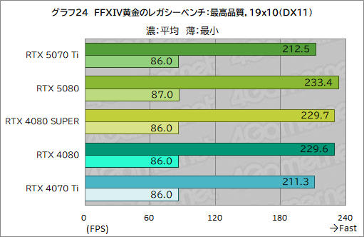 画像ギャラリー No.047のサムネイル画像 / GeForce RTX 50シリーズ第3弾「GeForce RTX 5070 Ti」レビュー。期待のミドルハイ市場向けGPUの実力はいかに?