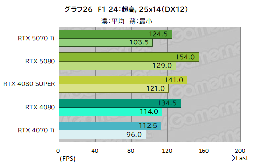画像ギャラリー No.049のサムネイル画像 / GeForce RTX 50シリーズ第3弾「GeForce RTX 5070 Ti」レビュー。期待のミドルハイ市場向けGPUの実力はいかに?