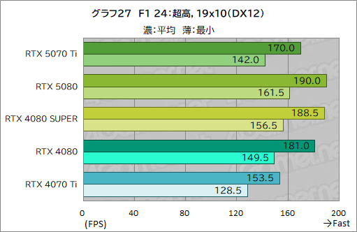 画像ギャラリー No.050のサムネイル画像 / GeForce RTX 50シリーズ第3弾「GeForce RTX 5070 Ti」レビュー。期待のミドルハイ市場向けGPUの実力はいかに?