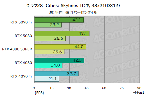 画像ギャラリー No.051のサムネイル画像 / GeForce RTX 50シリーズ第3弾「GeForce RTX 5070 Ti」レビュー。期待のミドルハイ市場向けGPUの実力はいかに?