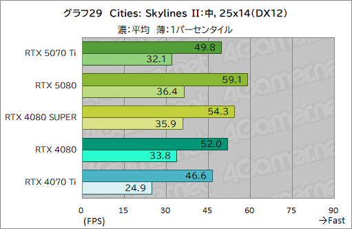 画像ギャラリー No.052のサムネイル画像 / GeForce RTX 50シリーズ第3弾「GeForce RTX 5070 Ti」レビュー。期待のミドルハイ市場向けGPUの実力はいかに?
