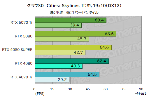 画像ギャラリー No.053のサムネイル画像 / GeForce RTX 50シリーズ第3弾「GeForce RTX 5070 Ti」レビュー。期待のミドルハイ市場向けGPUの実力はいかに?