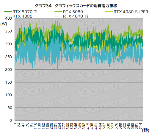 画像ギャラリー No.057のサムネイル画像 / GeForce RTX 50シリーズ第3弾「GeForce RTX 5070 Ti」レビュー。期待のミドルハイ市場向けGPUの実力はいかに?