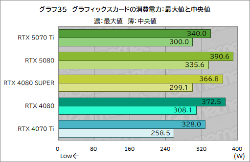 画像ギャラリー No.058のサムネイル画像 / GeForce RTX 50シリーズ第3弾「GeForce RTX 5070 Ti」レビュー。期待のミドルハイ市場向けGPUの実力はいかに?