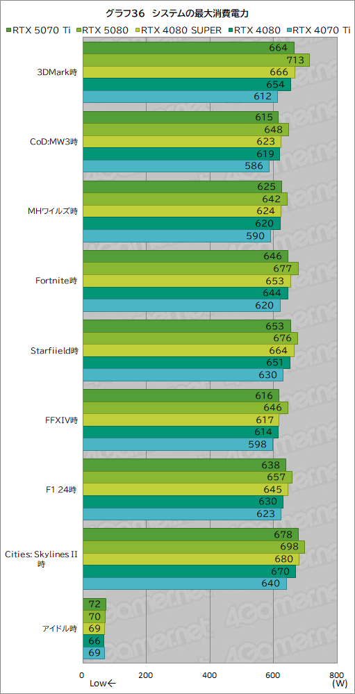 画像ギャラリー No.059のサムネイル画像 / GeForce RTX 50シリーズ第3弾「GeForce RTX 5070 Ti」レビュー。期待のミドルハイ市場向けGPUの実力はいかに?