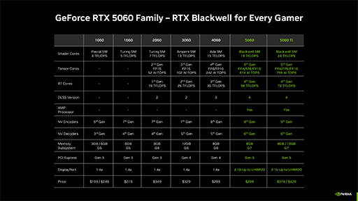 画像ギャラリー No.006のサムネイル画像 / Blackwell世代のミドルクラスGPU「GeForce RTX 5060 Ti」「GeForce RTX 5060」が発表に。ノートPC向けも5月中に登場