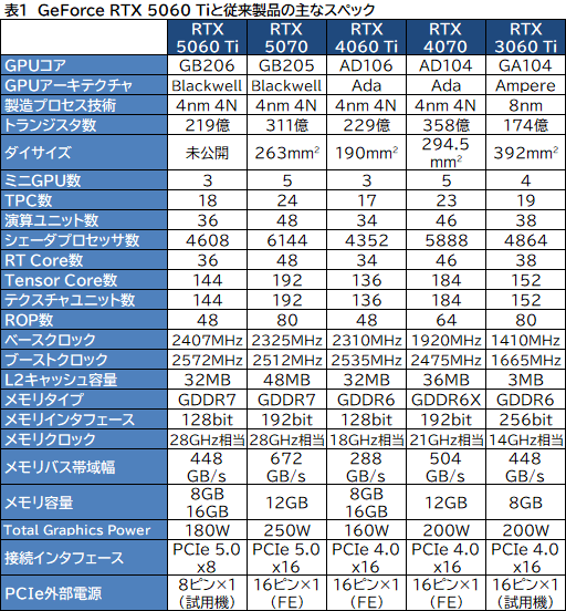 画像ギャラリー No.008のサムネイル画像 / 待望のミドルクラス市場向けRTX 50シリーズが登場! 「GeForce RTX 5060 Ti」の性能をゲームで検証してみた