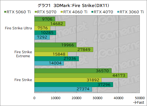 画像ギャラリー No.021のサムネイル画像 / 待望のミドルクラス市場向けRTX 50シリーズが登場! 「GeForce RTX 5060 Ti」の性能をゲームで検証してみた
