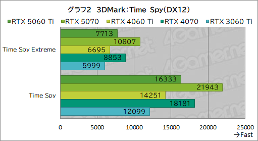 画像ギャラリー No.022のサムネイル画像 / 待望のミドルクラス市場向けRTX 50シリーズが登場! 「GeForce RTX 5060 Ti」の性能をゲームで検証してみた
