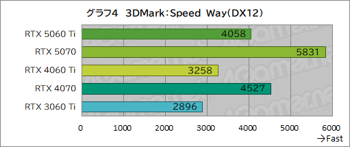 画像ギャラリー No.024のサムネイル画像 / 待望のミドルクラス市場向けRTX 50シリーズが登場! 「GeForce RTX 5060 Ti」の性能をゲームで検証してみた