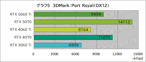 画像ギャラリー No.025のサムネイル画像 / 待望のミドルクラス市場向けRTX 50シリーズが登場! 「GeForce RTX 5060 Ti」の性能をゲームで検証してみた