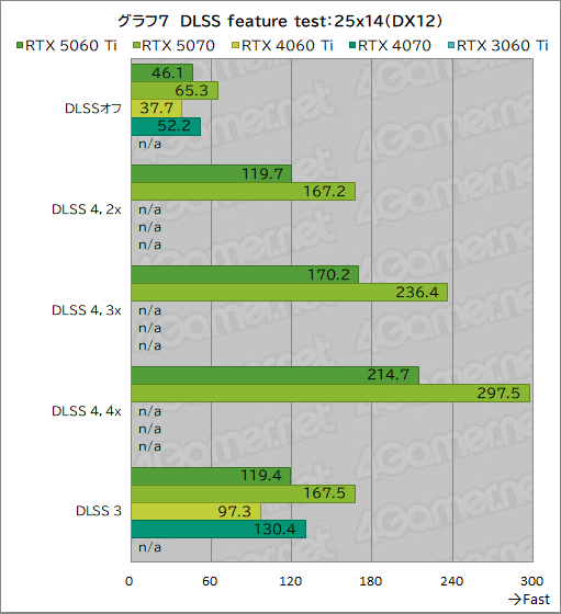 画像ギャラリー No.027のサムネイル画像 / 待望のミドルクラス市場向けRTX 50シリーズが登場! 「GeForce RTX 5060 Ti」の性能をゲームで検証してみた