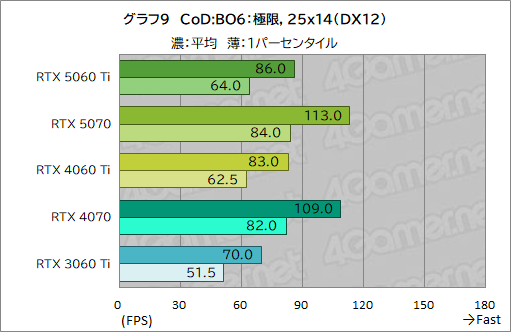 画像ギャラリー No.029のサムネイル画像 / 待望のミドルクラス市場向けRTX 50シリーズが登場! 「GeForce RTX 5060 Ti」の性能をゲームで検証してみた