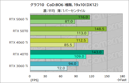 画像ギャラリー No.030のサムネイル画像 / 待望のミドルクラス市場向けRTX 50シリーズが登場! 「GeForce RTX 5060 Ti」の性能をゲームで検証してみた