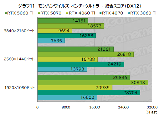 画像ギャラリー No.031のサムネイル画像 / 待望のミドルクラス市場向けRTX 50シリーズが登場! 「GeForce RTX 5060 Ti」の性能をゲームで検証してみた