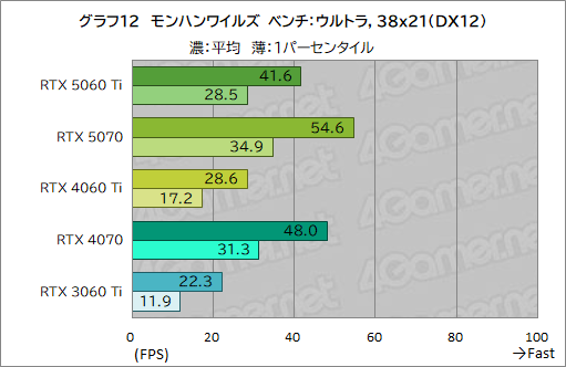 画像ギャラリー No.032のサムネイル画像 / 待望のミドルクラス市場向けRTX 50シリーズが登場! 「GeForce RTX 5060 Ti」の性能をゲームで検証してみた