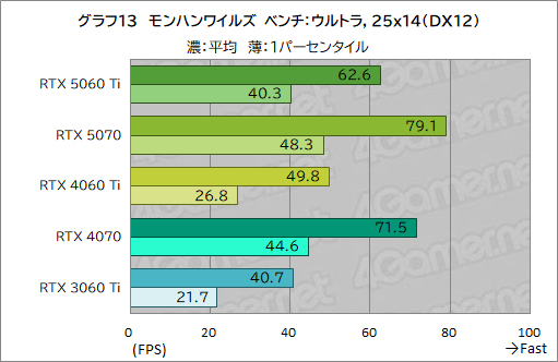 画像ギャラリー No.033のサムネイル画像 / 待望のミドルクラス市場向けRTX 50シリーズが登場! 「GeForce RTX 5060 Ti」の性能をゲームで検証してみた