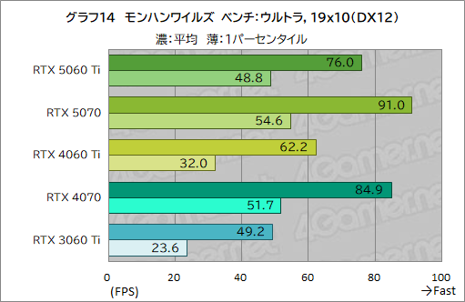 画像ギャラリー No.034のサムネイル画像 / 待望のミドルクラス市場向けRTX 50シリーズが登場! 「GeForce RTX 5060 Ti」の性能をゲームで検証してみた